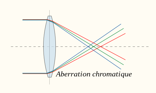 Aberration chromatique lentille diagramme