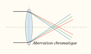 Aberration chromatique lentille diagrame.svg.png