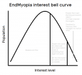 EM interest bellcurve.png